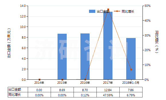 2014-2018年3月中國含有頭孢西丁的藥品（未配定劑量或制成零售包裝）(HS30032013)出口總額及增速統(tǒng)計(jì)